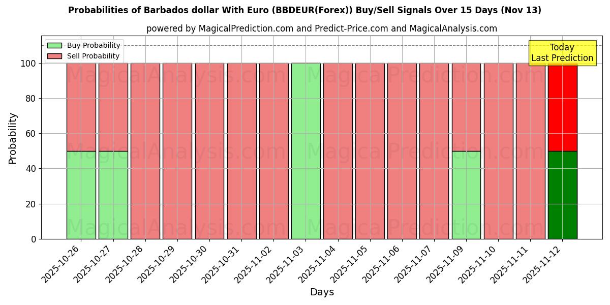 Probabilities of dólar de Barbados con euro (BBDEUR(Forex)) Buy/Sell Signals Using Several AI Models Over 5 Days (13 Nov) 
