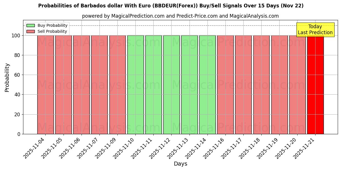 Probabilities of Barbados dollar med euro (BBDEUR(Forex)) Buy/Sell Signals Using Several AI Models Over 5 Days (22 Nov) 
