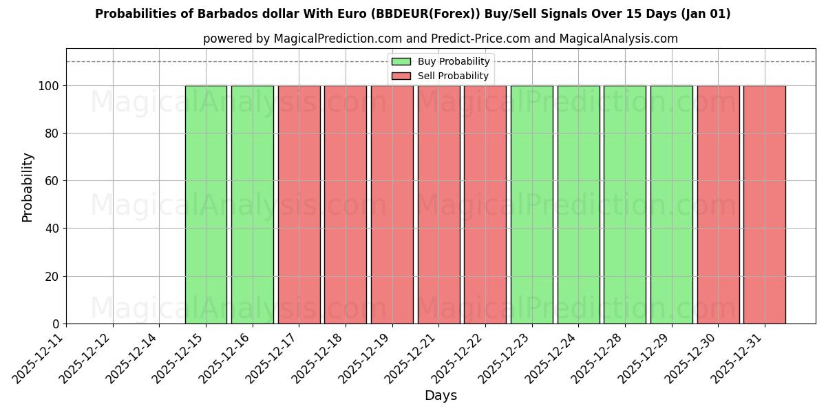 Probabilities of Barbados dollar med euro (BBDEUR(Forex)) Buy/Sell Signals Using Several AI Models Over 5 Days (01 Jan) 