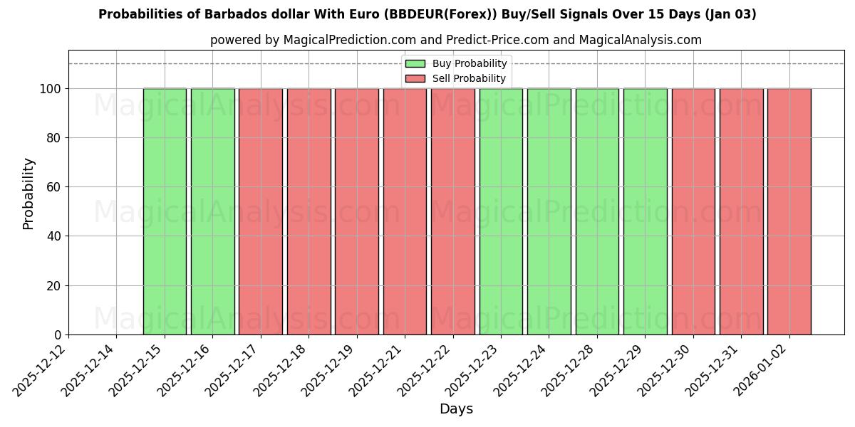Probabilities of 巴巴多斯元兑欧元 (BBDEUR(Forex)) Buy/Sell Signals Using Several AI Models Over 5 Days (03 Jan) 