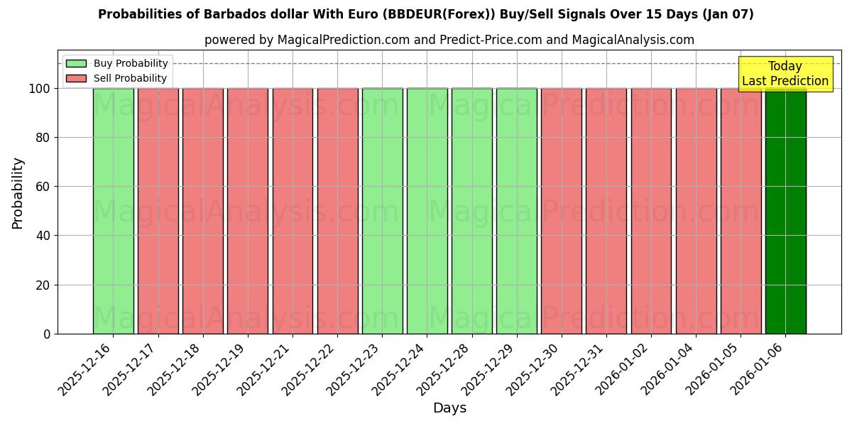 Probabilities of Barbadosin dollari Euron kanssa (BBDEUR(Forex)) Buy/Sell Signals Using Several AI Models Over 5 Days (07 Jan) 