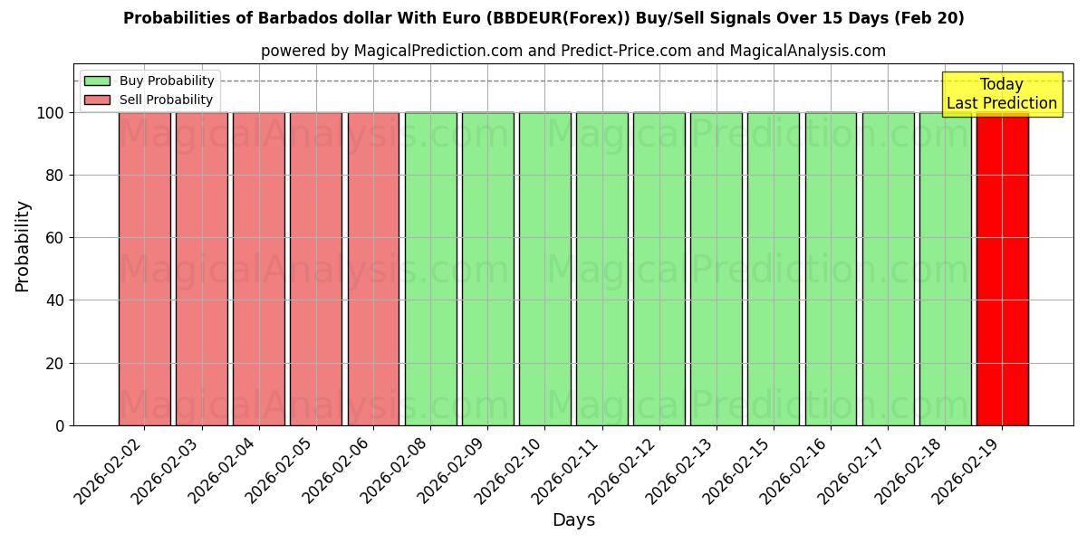 Probabilities of Барбадосский доллар к евро (BBDEUR(Forex)) Buy/Sell Signals Using Several AI Models Over 5 Days (20 Feb) 