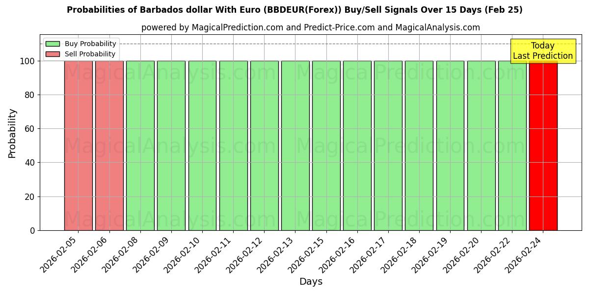 Probabilities of Dólar de Barbados com euro (BBDEUR(Forex)) Buy/Sell Signals Using Several AI Models Over 5 Days (25 Feb) 