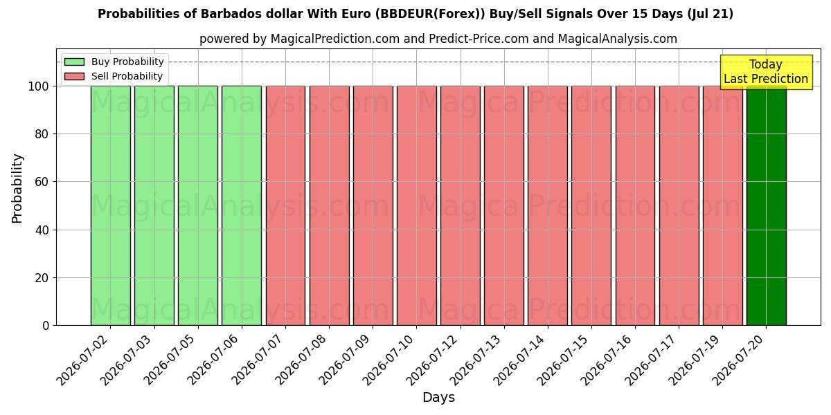 Probabilities of Barbados-Dollar mit Euro (BBDEUR(Forex)) Buy/Sell Signals Using Several AI Models Over 5 Days (21 Jul) 