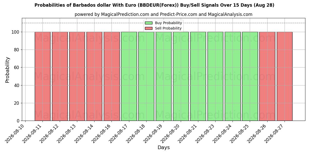 Probabilities of Barbados dollar With Euro (BBDEUR(Forex)) Buy/Sell Signals Using Several AI Models Over 5 Days (28 Aug) 