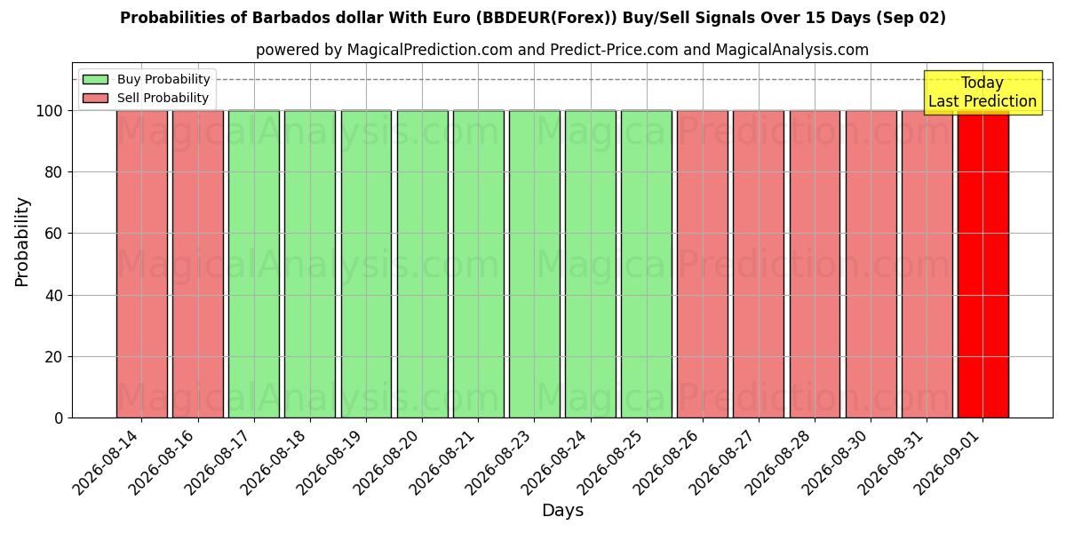 Probabilities of Барбадосский доллар к евро (BBDEUR(Forex)) Buy/Sell Signals Using Several AI Models Over 5 Days (02 Sep) 