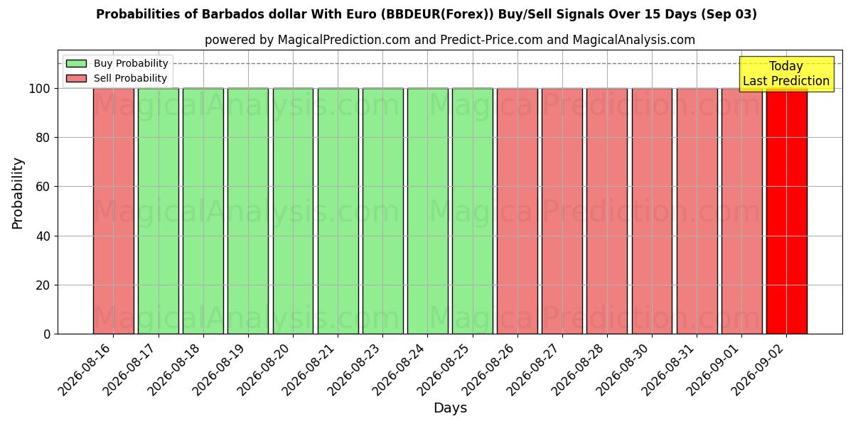 Probabilities of 바베이도스 달러(유로 포함) (BBDEUR(Forex)) Buy/Sell Signals Using Several AI Models Over 5 Days (03 Sep) 