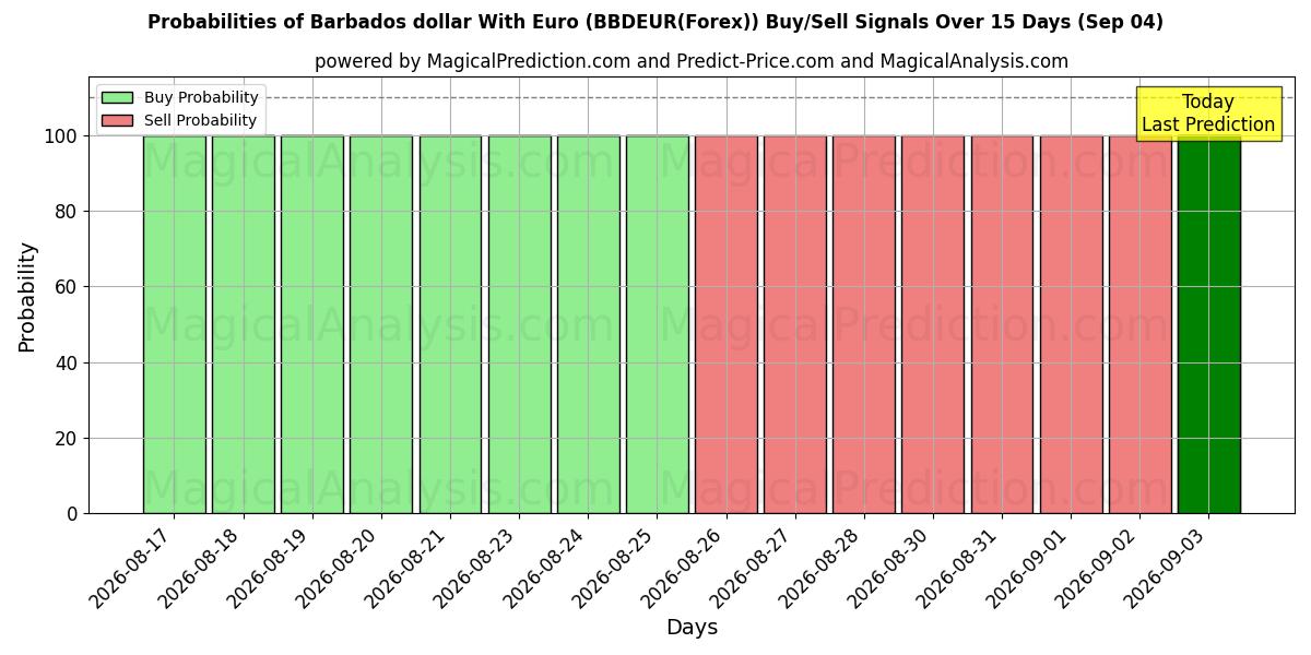 Probabilities of Barbados-Dollar mit Euro (BBDEUR(Forex)) Buy/Sell Signals Using Several AI Models Over 5 Days (04 Sep) 