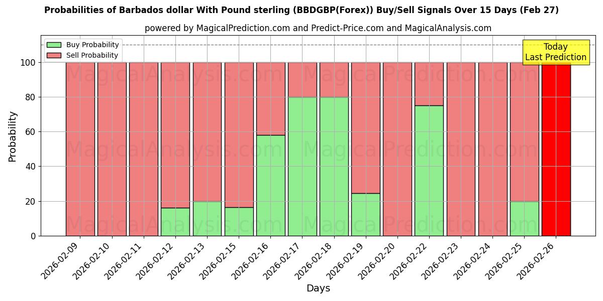 Probabilities of पाउंड स्टर्लिंग के साथ बारबाडोस डॉलर (BBDGBP(Forex)) Buy/Sell Signals Using Several AI Models Over 5 Days (27 Feb) 