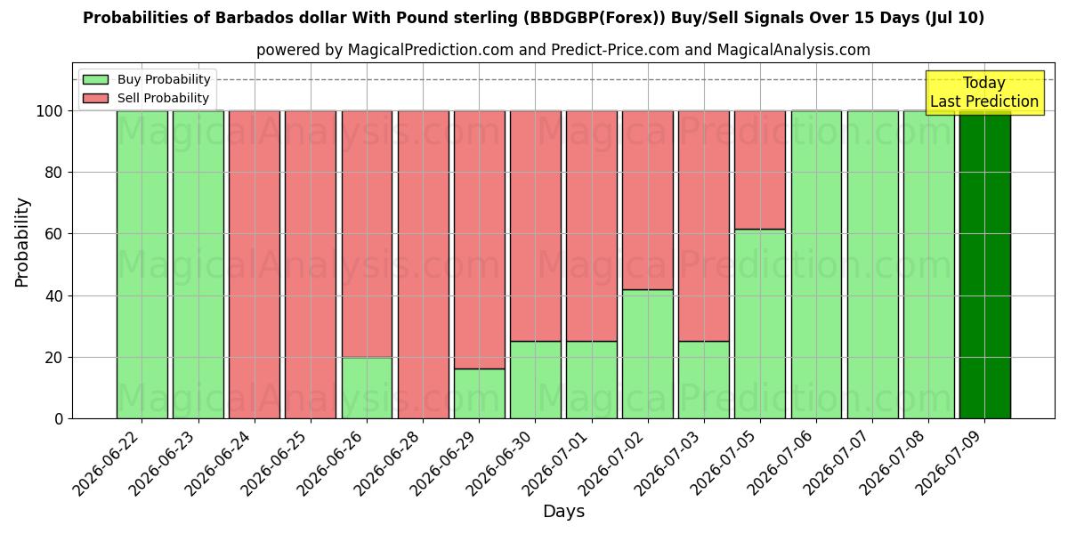 Probabilities of 바베이도스 달러(파운드 스털링 포함) (BBDGBP(Forex)) Buy/Sell Signals Using Several AI Models Over 5 Days (10 Jul) 