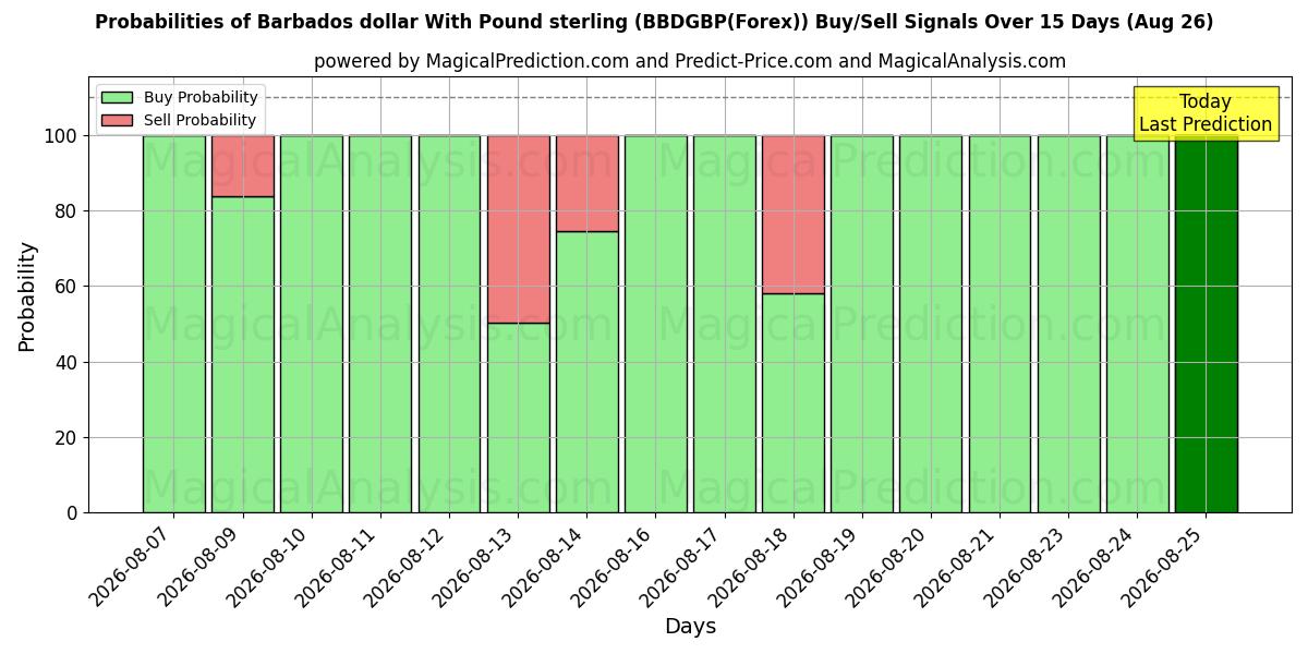 Probabilities of Barbados dollar With Pound sterling (BBDGBP(Forex)) Buy/Sell Signals Using Several AI Models Over 5 Days (26 Aug) 