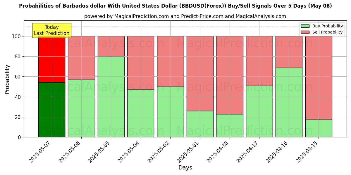 Probabilities of Barbados dollar With United States Dollar (BBDUSD(Forex)) Buy/Sell Signals Using Several AI Models Over 10 Days (08 May) Probabilities of Barbados dollar With United States Dollar (BBDUSD(Forex)) Buy/Sell Signals Using Several AI Models Over 5 Days (08 May)