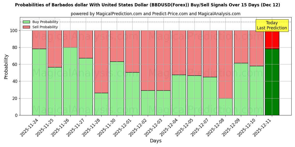 Probabilities of バルバドス ドルと米ドル (BBDUSD(Forex)) Buy/Sell Signals Using Several AI Models Over 5 Days (12 Dec) 