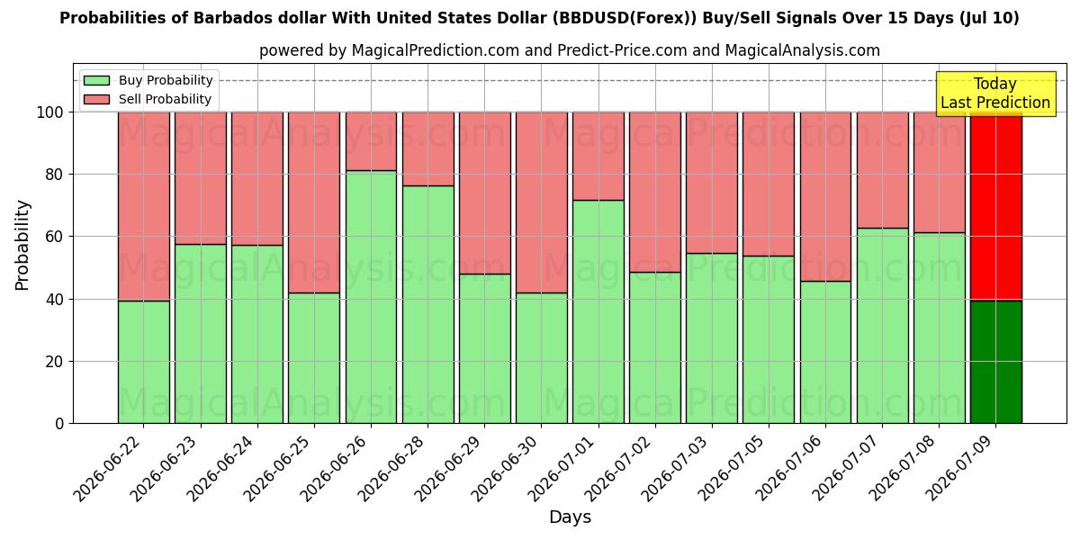 Probabilities of 미국 달러와 바베이도스 달러 (BBDUSD(Forex)) Buy/Sell Signals Using Several AI Models Over 5 Days (10 Jul) 