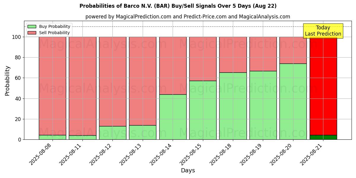 Mahdollisuudet Barco N.V. (BAR) osto/myyntisignaalille käyttäen useita tekoälymalleja 10 päivän aikana (22 Aug) Probabilities of Barco N.V. (BAR) Buy/Sell Signals Using Several AI Models Over 5 Days (22 Aug)