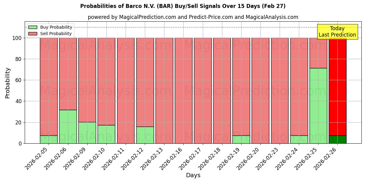 Probabilities of Barco N.V. (BAR) Buy/Sell Signals Using Several AI Models Over 5 Days (27 Feb) 