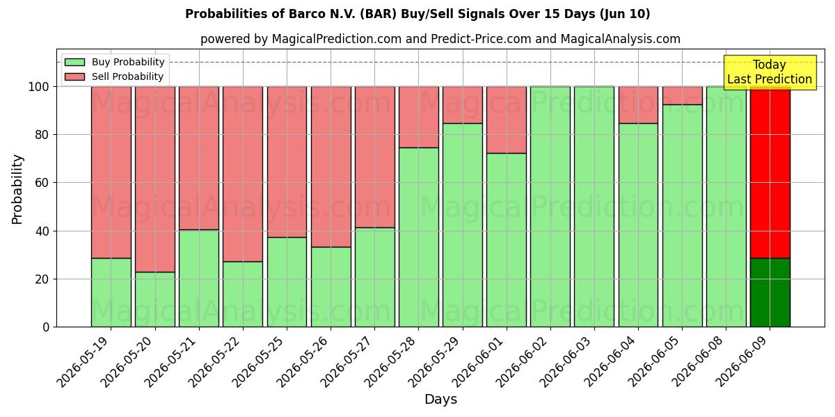 Probabilities of Barco N.V. (BAR) Buy/Sell Signals Using Several AI Models Over 5 Days (09 Jun) 