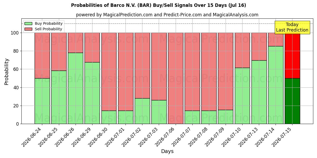 Probabilities of Barco N.V. (BAR) Buy/Sell Signals Using Several AI Models Over 5 Days (16 Jul) 