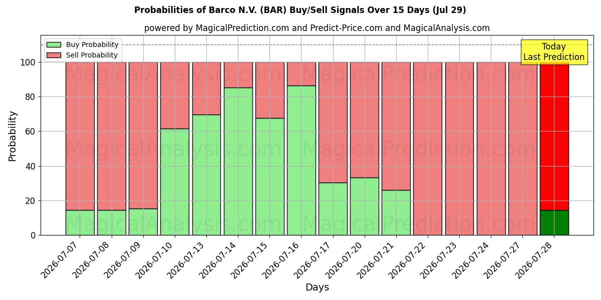 Probabilities of Barco N.V. (BAR) Buy/Sell Signals Using Several AI Models Over 5 Days (29 Jul) 