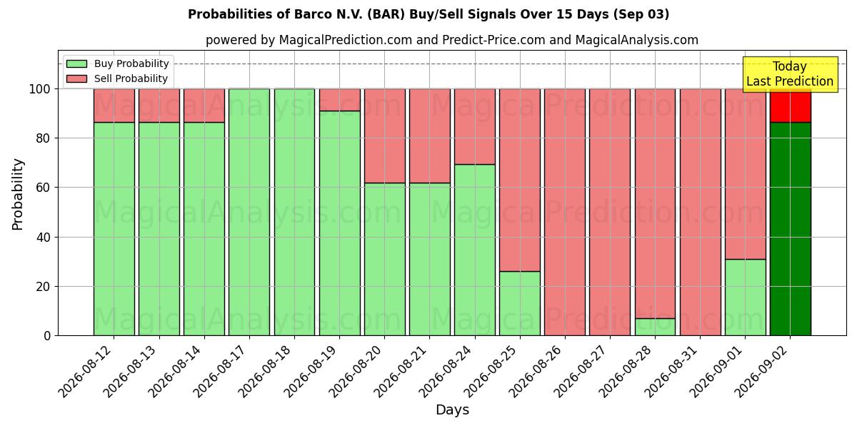 Probabilities of Barco N.V. (BAR) Buy/Sell Signals Using Several AI Models Over 5 Days (03 Sep) 
