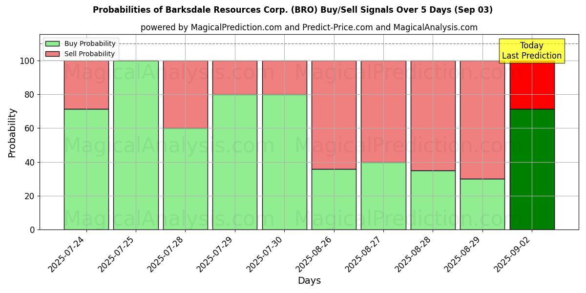 Probabilities of Barksdale Resources Corp. (BRO) Buy/Sell Signals Using Several AI Models Over 5 Days (03 Sep) 