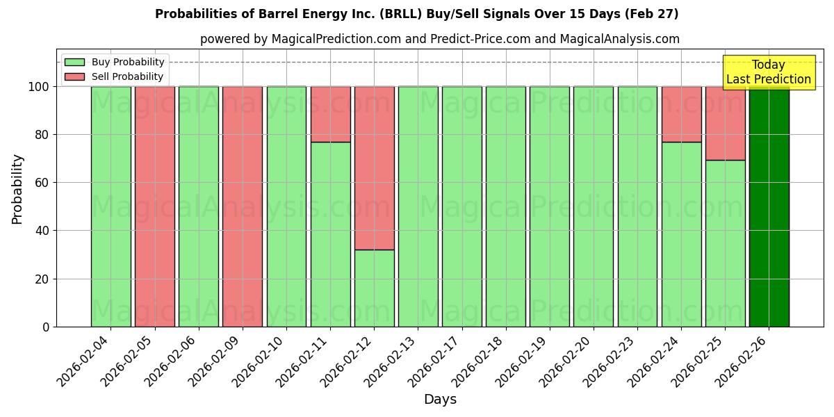 Probabilities of Barrel Energy Inc. (BRLL) Buy/Sell Signals Using Several AI Models Over 5 Days (27 Feb) 