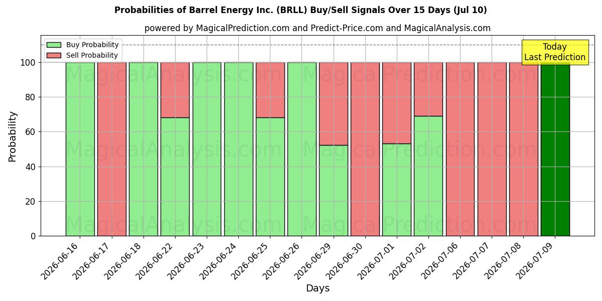 Probabilities of Barrel Energy Inc. (BRLL) Buy/Sell Signals Using Several AI Models Over 5 Days (10 Jul) 