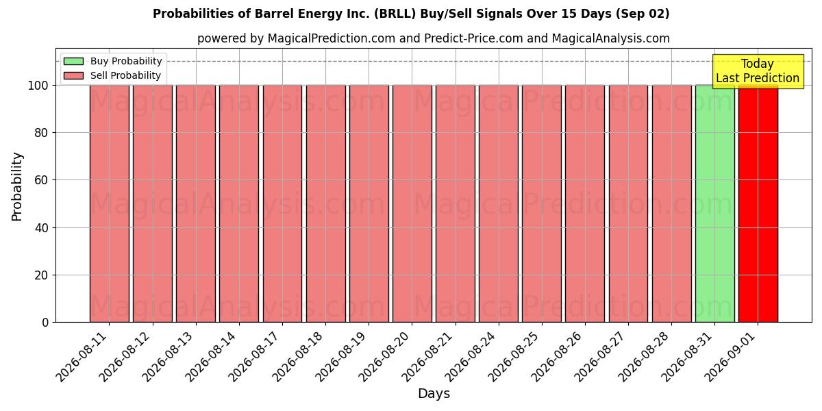 Probabilities of Barrel Energy Inc. (BRLL) Buy/Sell Signals Using Several AI Models Over 5 Days (02 Sep) 