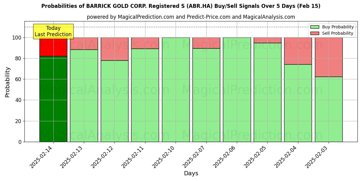 Probabilities of BARRICK GOLD CORP. Registered S (ABR.HA) Buy/Sell Signals Using Several AI Models Over 5 Days (04 Feb) 