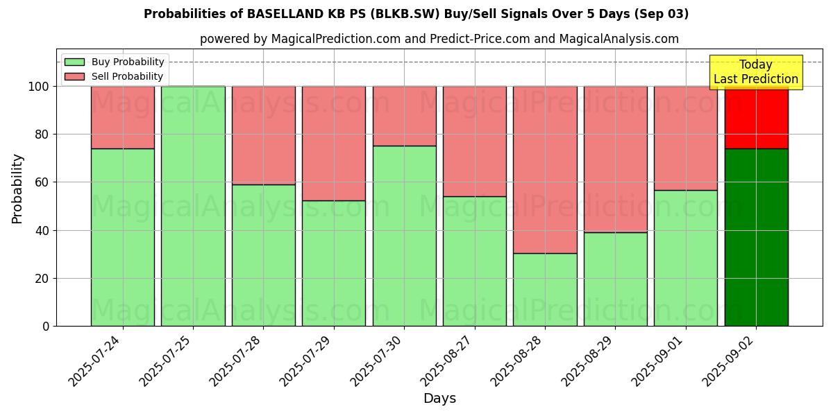 Sjanser for BASELLAND KB PS (BLKB.SW) kjøp/salg signaler med flere AI-modeller over 10 dager (03 Sep) Probabilities of BASELLAND KB PS (BLKB.SW) Buy/Sell Signals Using Several AI Models Over 5 Days (03 Sep)