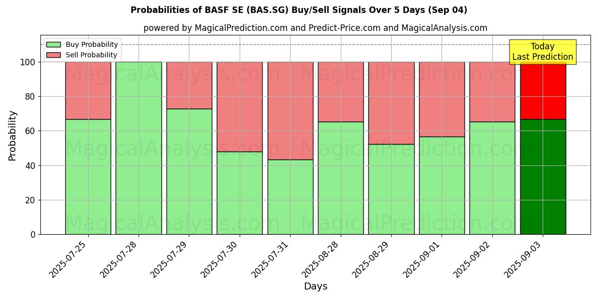Probabilities of BASF SE (BAS.SG) Buy/Sell Signals Using Several AI Models Over 10 Days (04 Sep) Probabilities of BASF SE (BAS.SG) Buy/Sell Signals Using Several AI Models Over 5 Days (04 Sep)