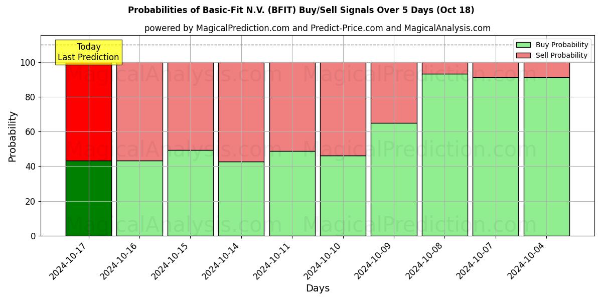 Probabilities of Basic-Fit N.V. (BFIT) Buy/Sell Signals Using Several AI Models Over 5 Days (18 Oct) 