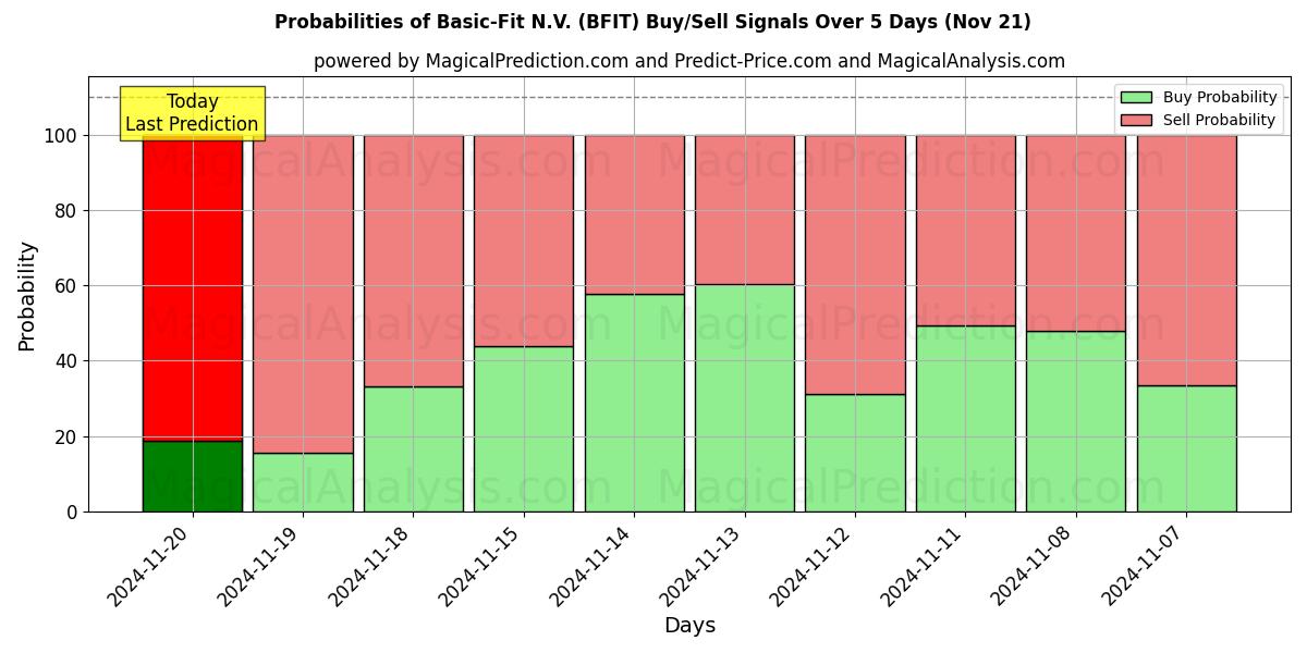 Probabilities of Basic-Fit N.V. (BFIT) Buy/Sell Signals Using Several AI Models Over 5 Days (20 Nov) 