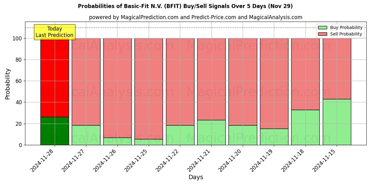 Probabilities of Basic-Fit N.V. (BFIT) Buy/Sell Signals Using Several AI Models Over 5 Days (29 Nov) 