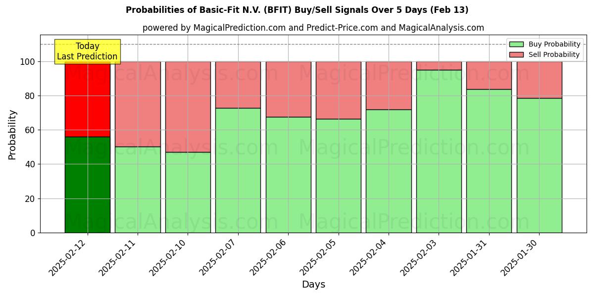 Probabilities of Basic-Fit N.V. (BFIT) Buy/Sell Signals Using Several AI Models Over 5 Days (29 Jan) 