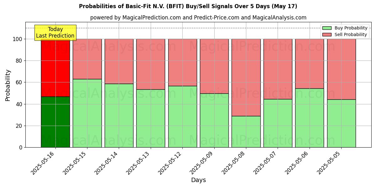Probabilities of Basic-Fit N.V. (BFIT) Buy/Sell Signals Using Several AI Models Over 5 Days (17 May) 