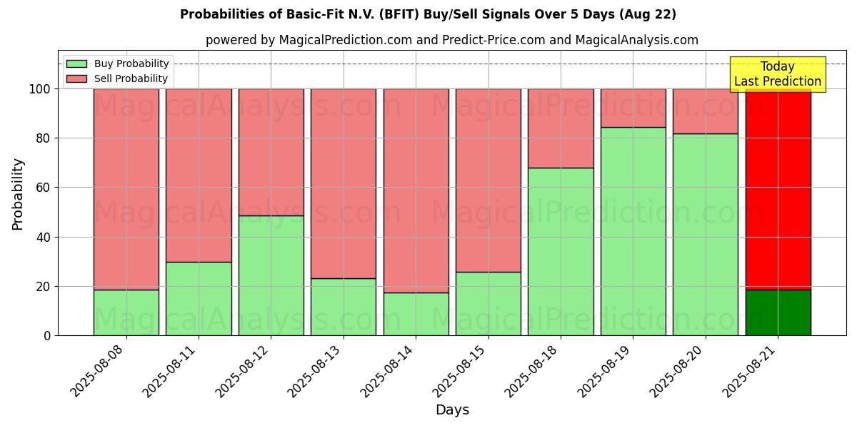 Probabilities of Basic-Fit N.V. (BFIT) Buy/Sell Signals Using Several AI Models Over 5 Days (22 Aug) 