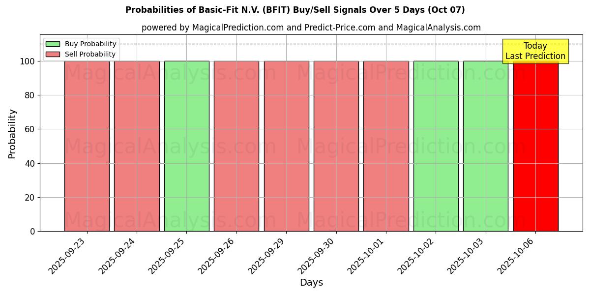 Probabilities of Basic-Fit N.V. (BFIT) Buy/Sell Signals Using Several AI Models Over 5 Days (07 Oct) 