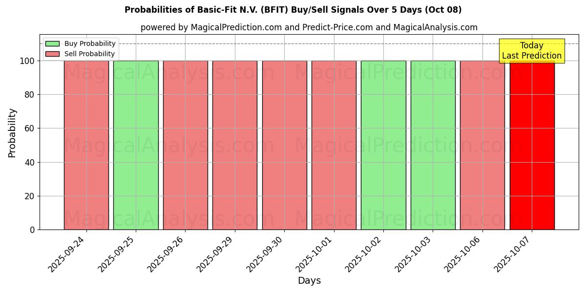Probabilities of Basic-Fit N.V. (BFIT) Buy/Sell Signals Using Several AI Models Over 5 Days (08 Oct) 