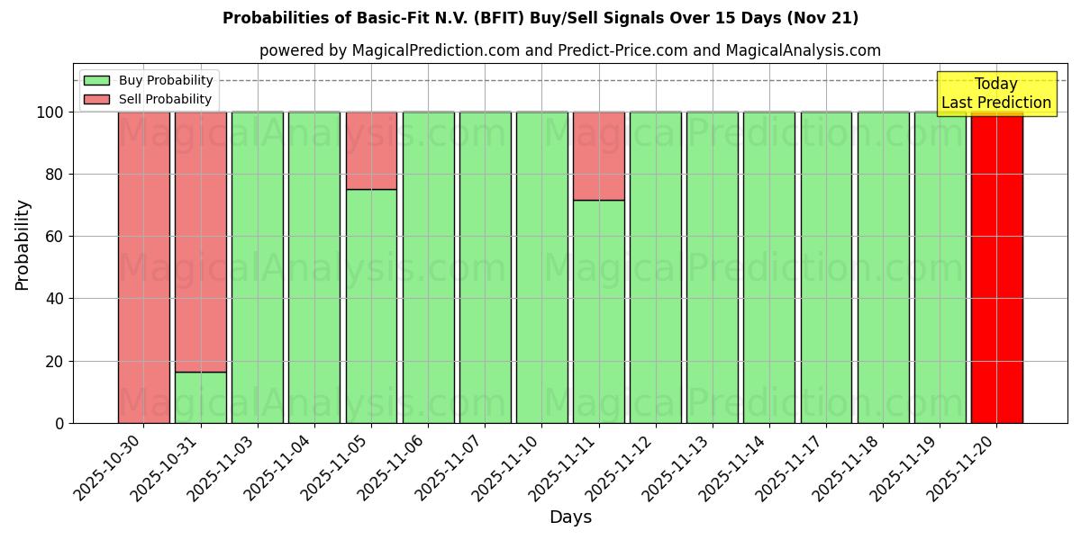 Probabilities of Basic-Fit N.V. (BFIT) Buy/Sell Signals Using Several AI Models Over 5 Days (21 Nov) 
