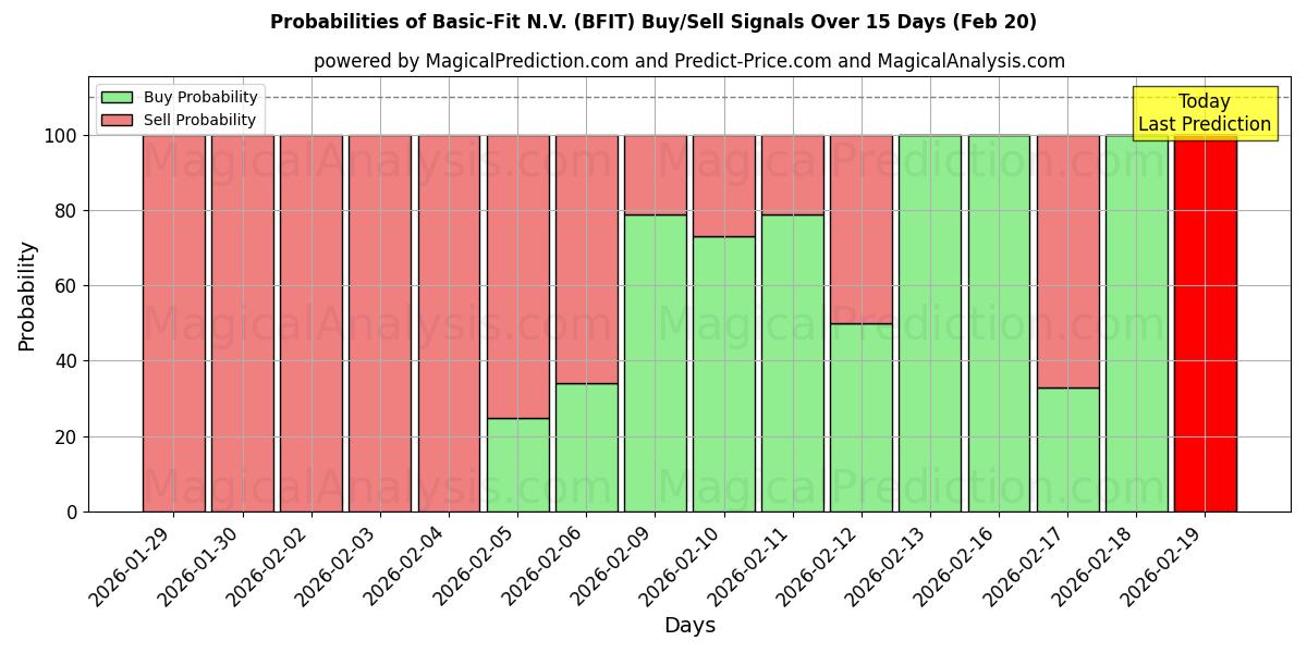Probabilities of Basic-Fit N.V. (BFIT) Buy/Sell Signals Using Several AI Models Over 5 Days (20 Feb) 