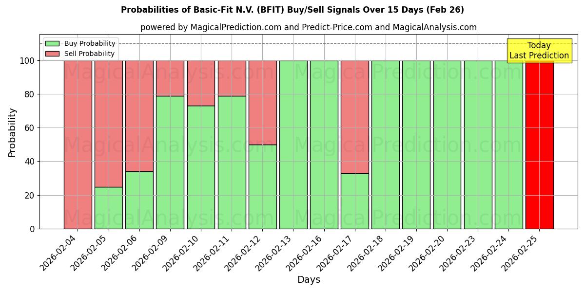 Probabilities of Basic-Fit N.V. (BFIT) Buy/Sell Signals Using Several AI Models Over 5 Days (26 Feb) 