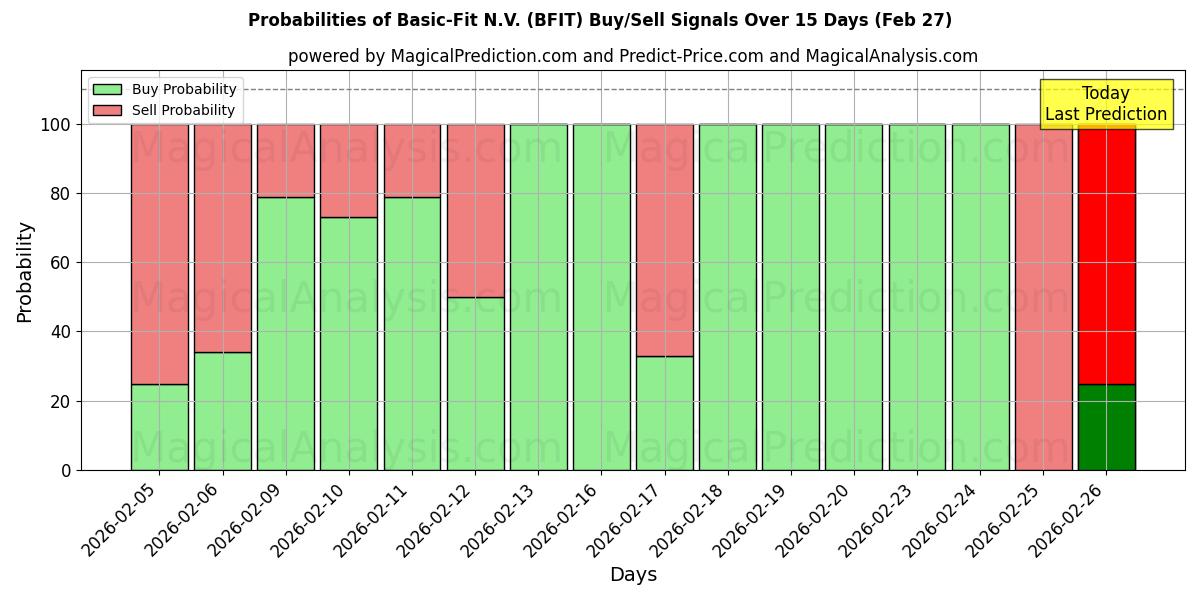 Probabilities of Basic-Fit N.V. (BFIT) Buy/Sell Signals Using Several AI Models Over 5 Days (27 Feb) 