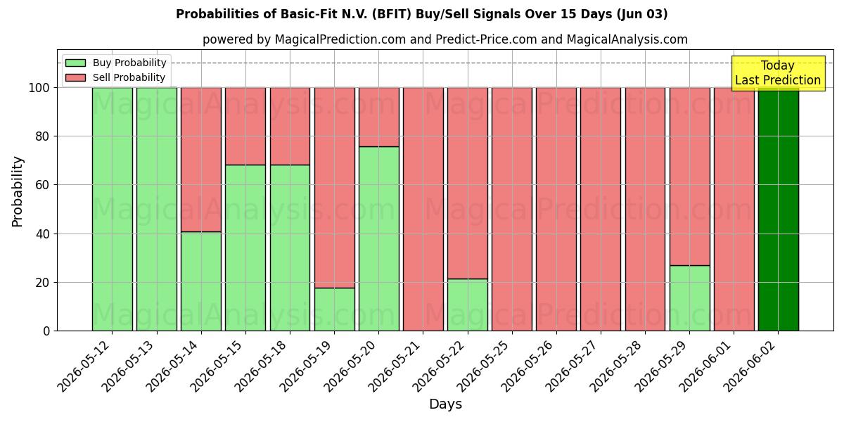 Probabilities of Basic-Fit N.V. (BFIT) Buy/Sell Signals Using Several AI Models Over 5 Days (03 Jun) 