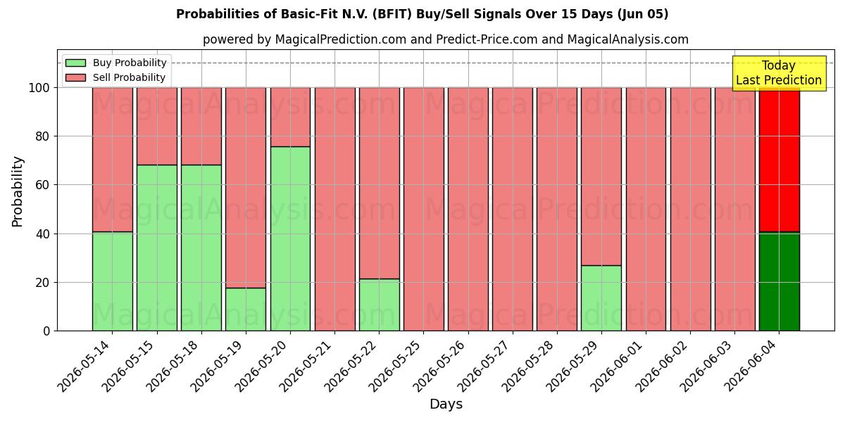 Probabilities of Basic-Fit N.V. (BFIT) Buy/Sell Signals Using Several AI Models Over 5 Days (05 Jun) 