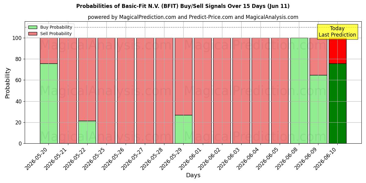 Probabilities of Basic-Fit N.V. (BFIT) Buy/Sell Signals Using Several AI Models Over 5 Days (11 Jun) 