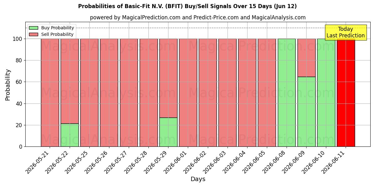 Probabilities of Basic-Fit N.V. (BFIT) Buy/Sell Signals Using Several AI Models Over 5 Days (12 Jun) 