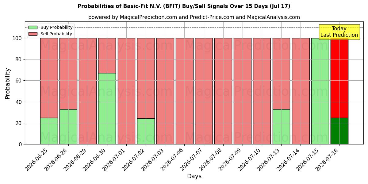 Probabilities of Basic-Fit N.V. (BFIT) Buy/Sell Signals Using Several AI Models Over 5 Days (17 Jul) 