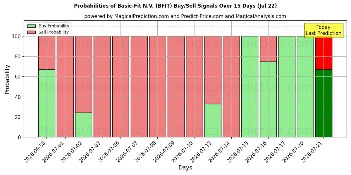 Probabilities of Basic-Fit N.V. (BFIT) Buy/Sell Signals Using Several AI Models Over 5 Days (22 Jul) 