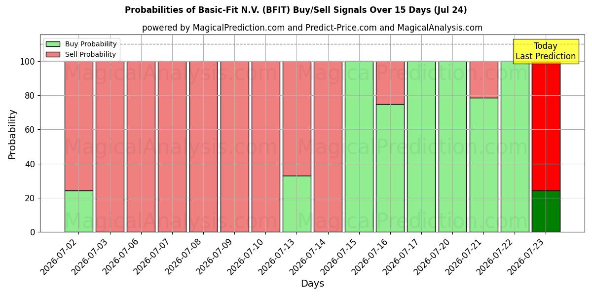 Probabilities of Basic-Fit N.V. (BFIT) Buy/Sell Signals Using Several AI Models Over 5 Days (24 Jul) 